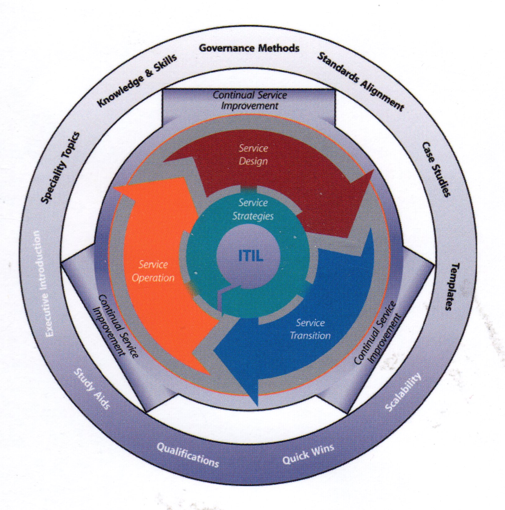 itil